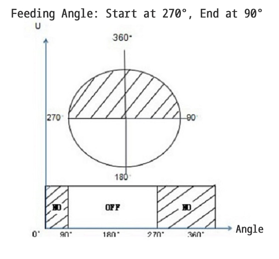 ncrf feeder performance test results
