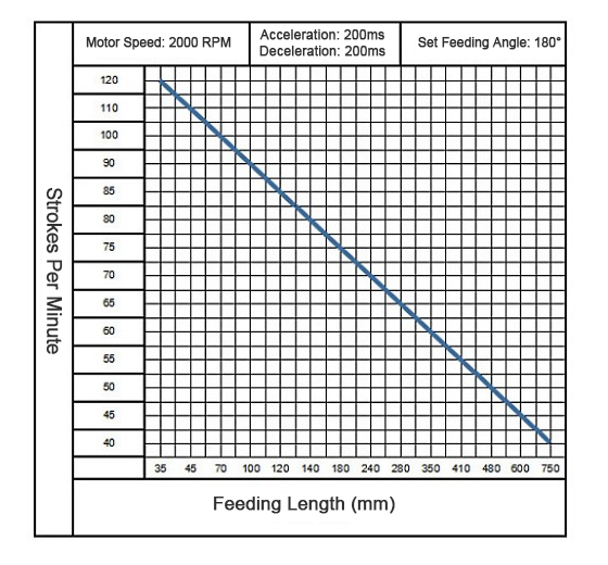 ncrf feeding capacity curve chart