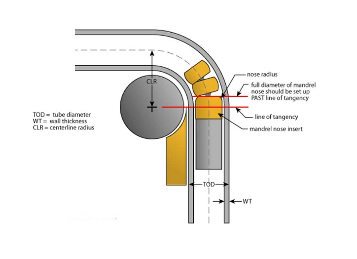 méthode de cintrage de tubes au mandrin