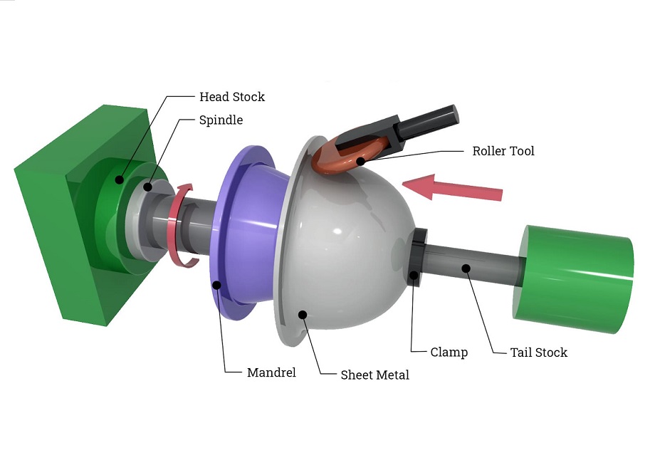 Prinzipien des Metalldrückprozesses 1