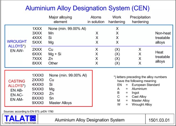 aluminium alloy series for bending