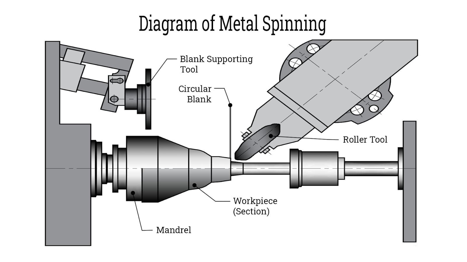 diagram of metal spinning