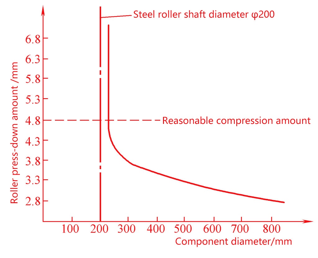 figure 11 relationship between roller shaft depression amount and workpiece diameter