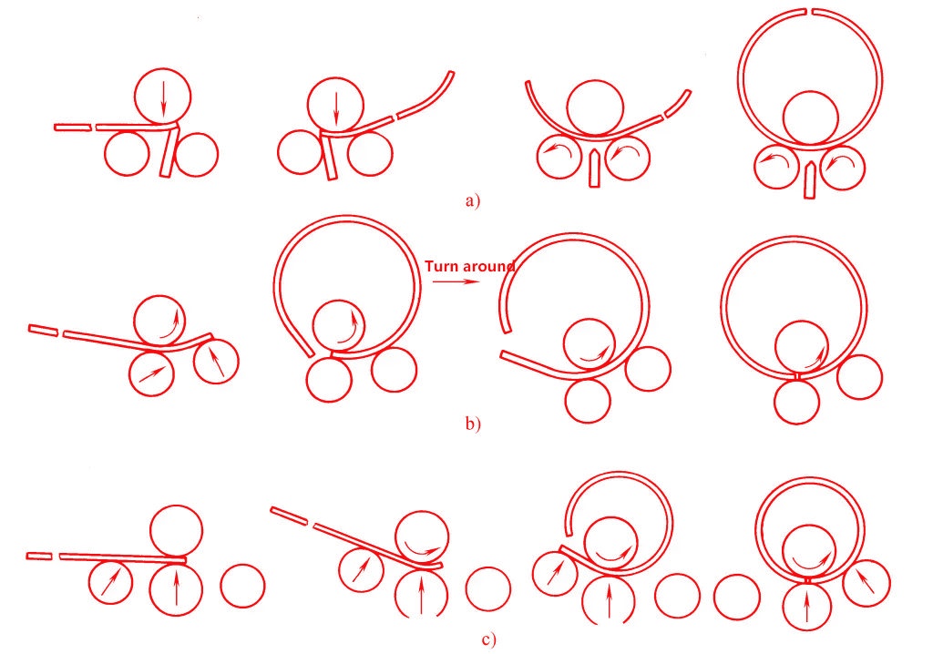 figure 4 the rolling process of plate rolling machines 1