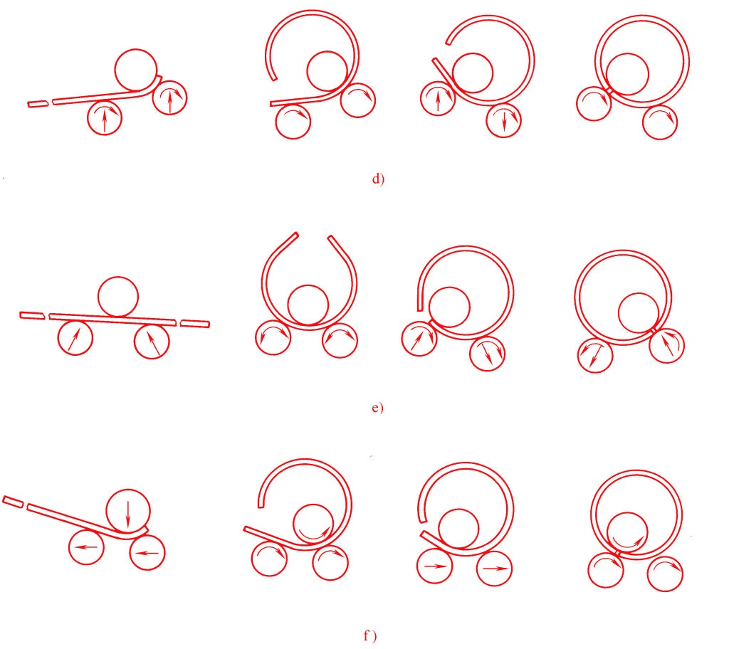 figure 4 the rolling process of plate rolling machines 2