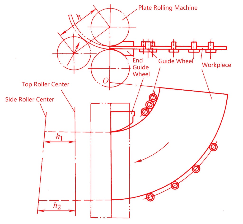 figure 7 rotational feeding method