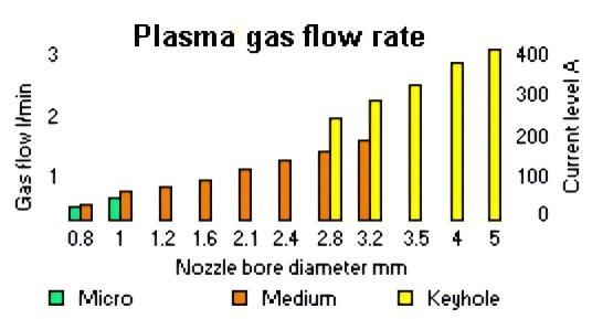 gases for plasma welding