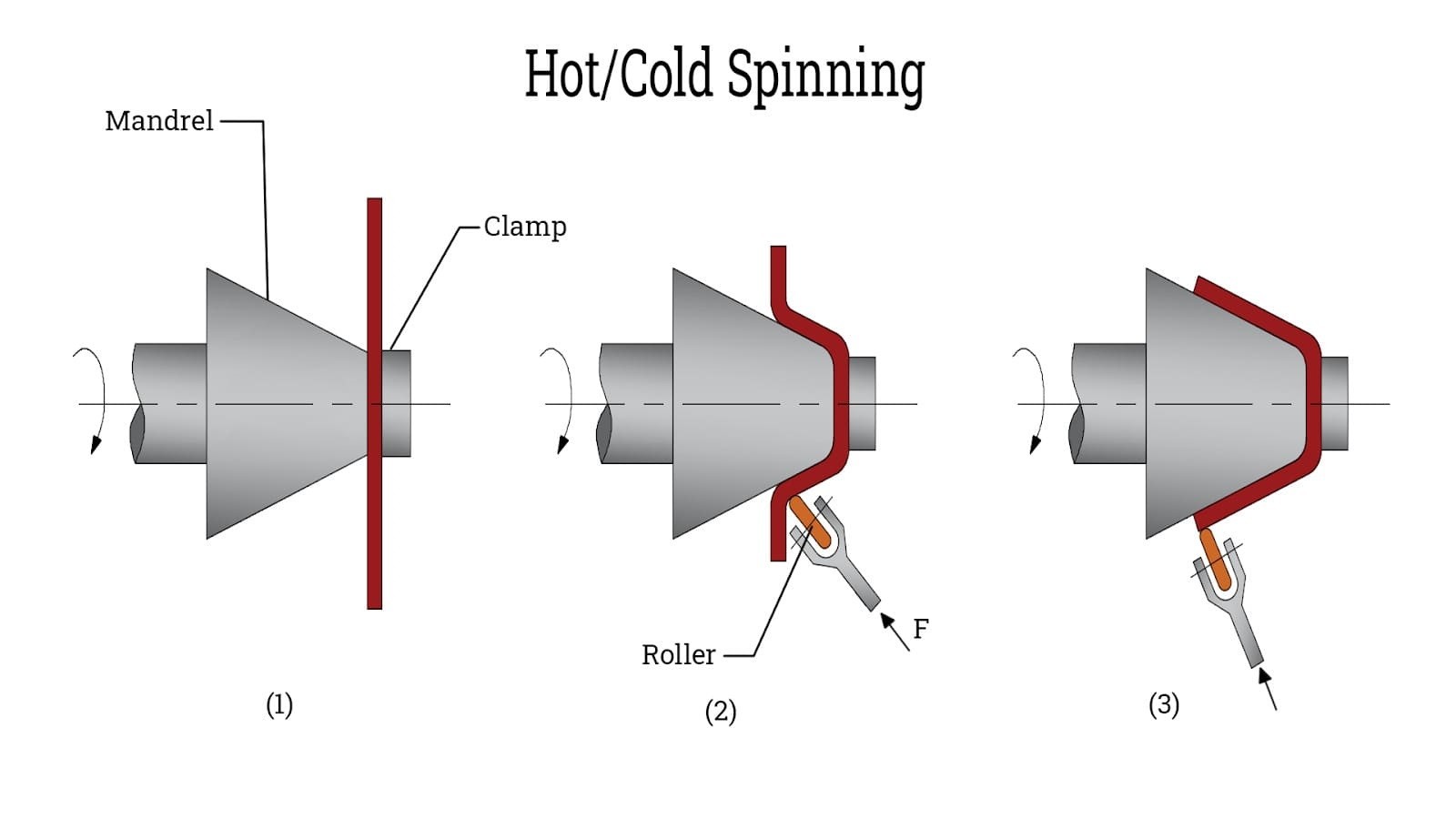 hot spinning schematic