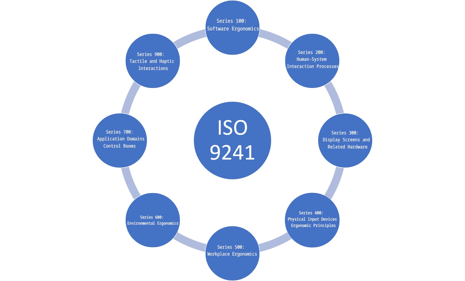 ISO 9241 Standardschema
