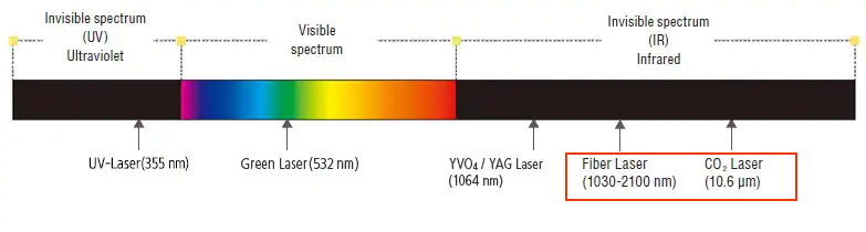 laser cutting wavelength transmission