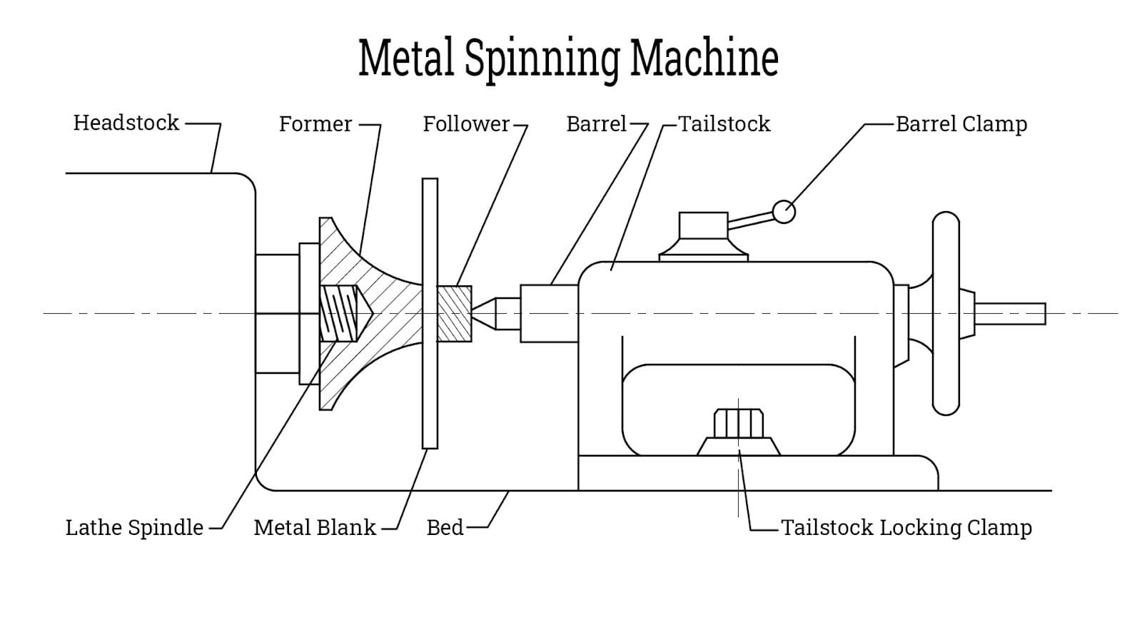 metal spinning machine schematic