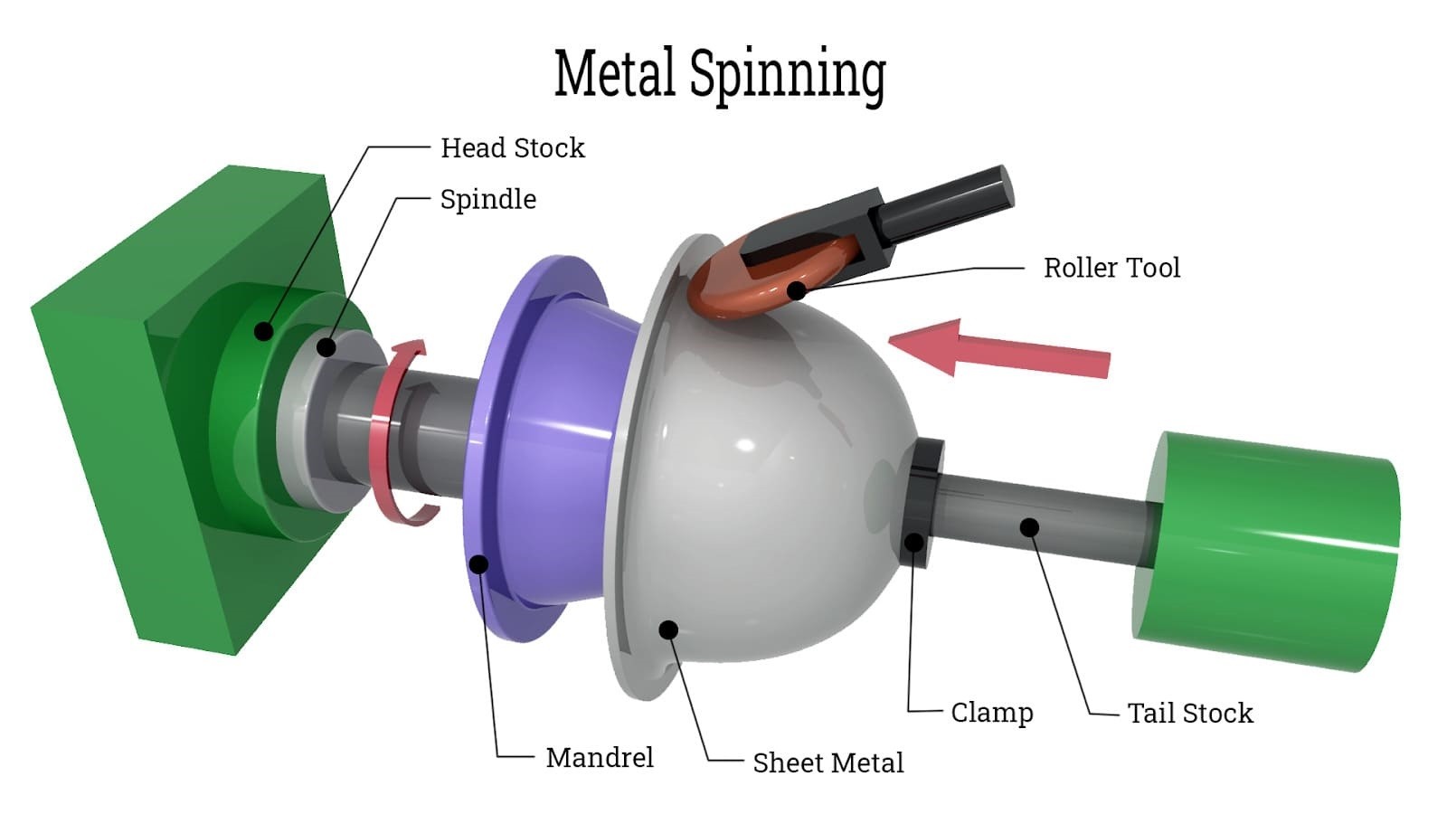 metal spinning principle schematic