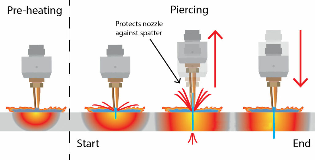 oxyfuel dipped piercing watermark 2