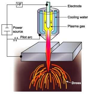 plasma cutting