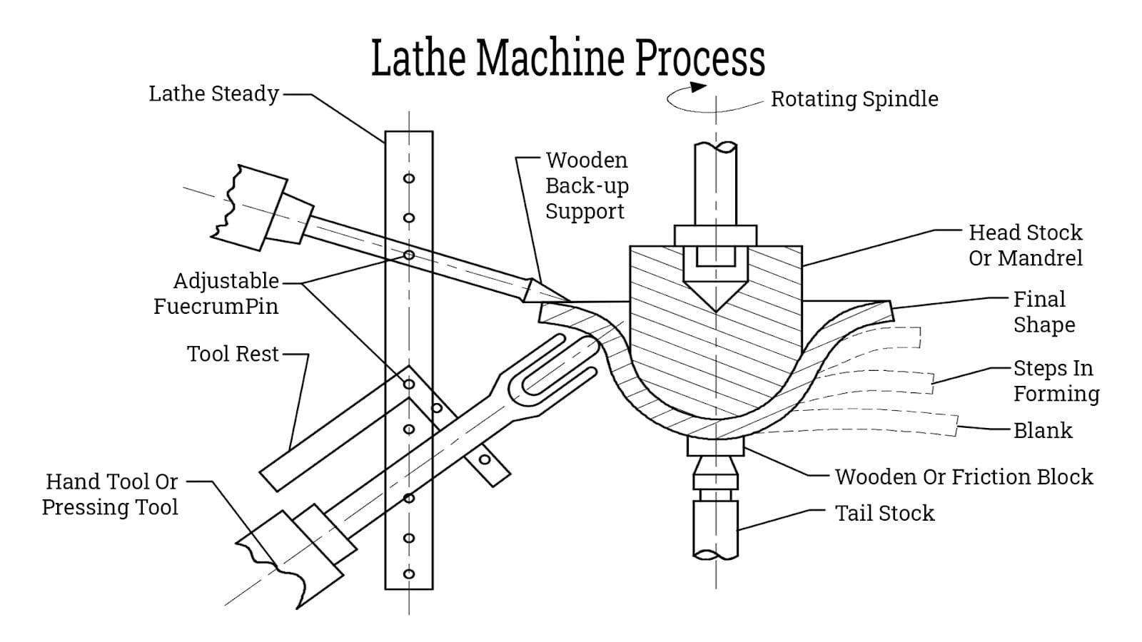spinning lathe machine process schematic