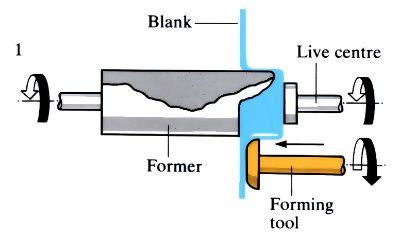 the principles of flow turning 1