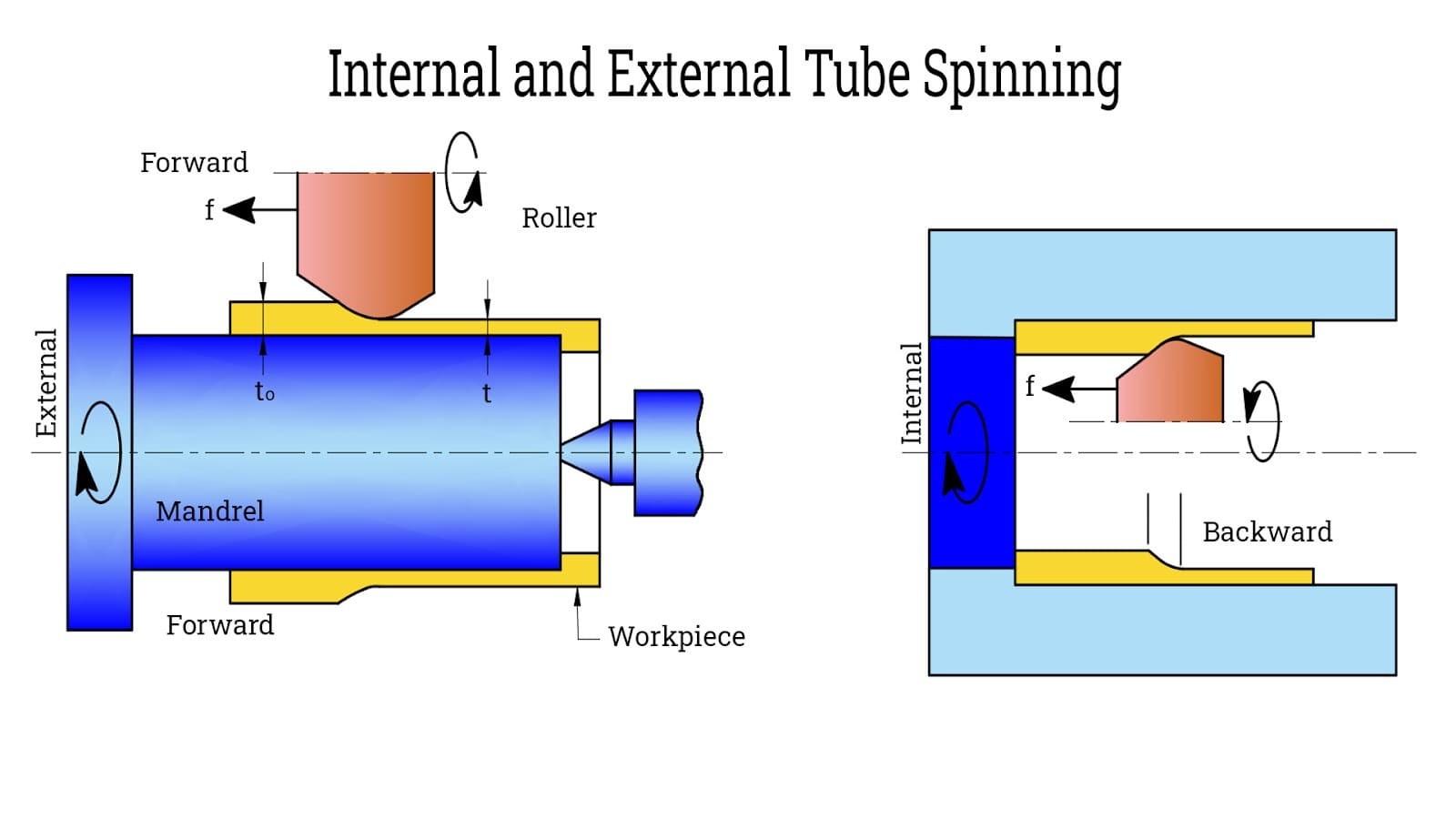 tube spinning schematic