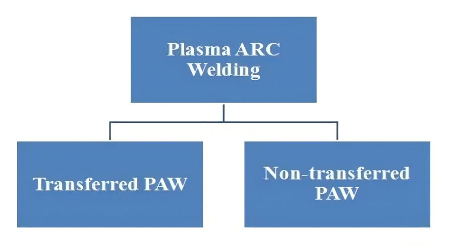 types of plasma arc welding