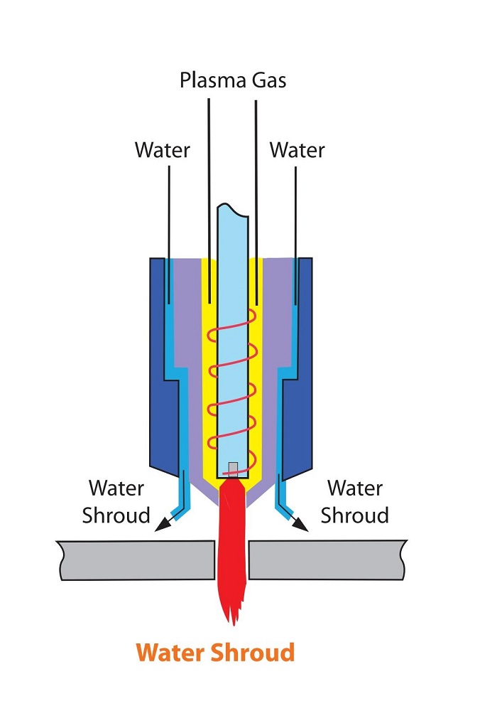 water shroud