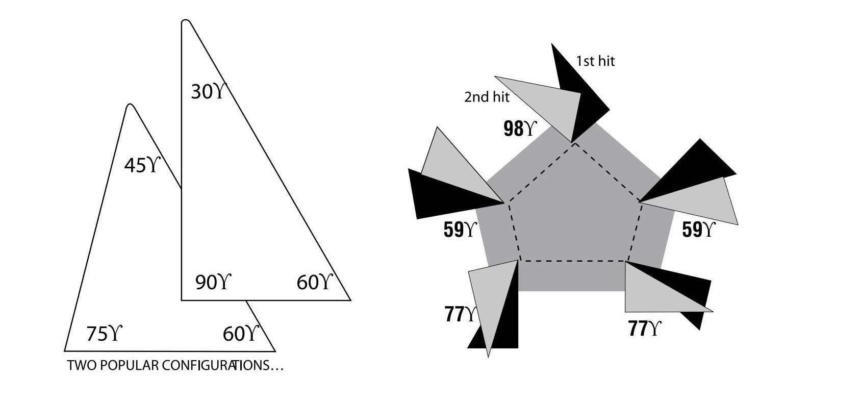 15o est le plus petit angle disponible