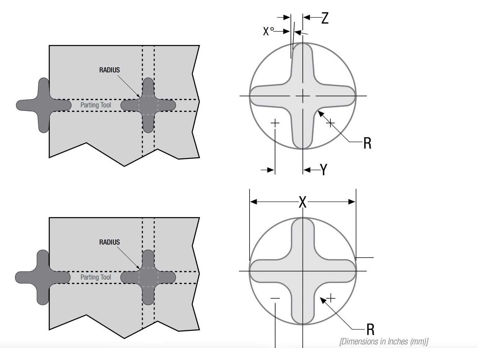 Caractéristiques de l'outil à rayon 4 voies
