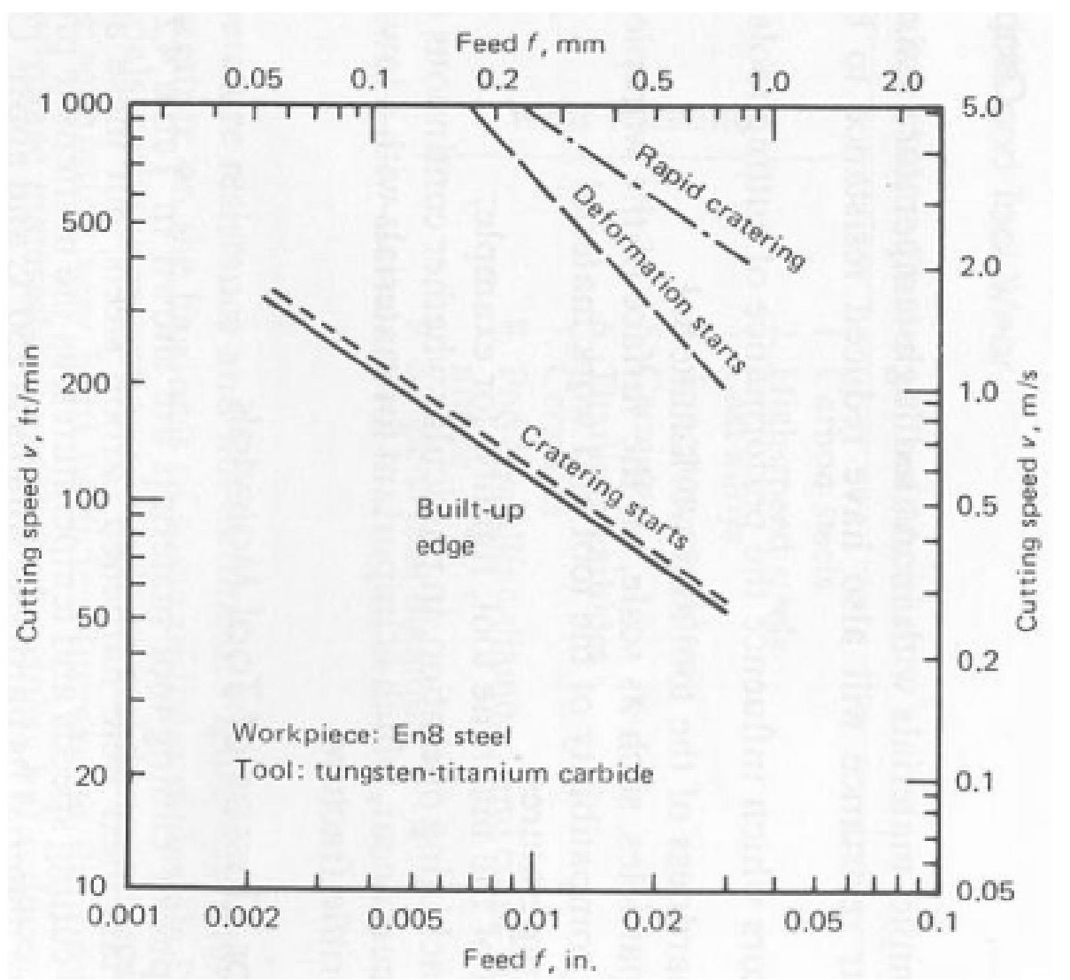 a typical experimental chart showing the relationship of tool wear with feed %f0%9d%91%93 f and cutting speed %f0%9d%91%89 v