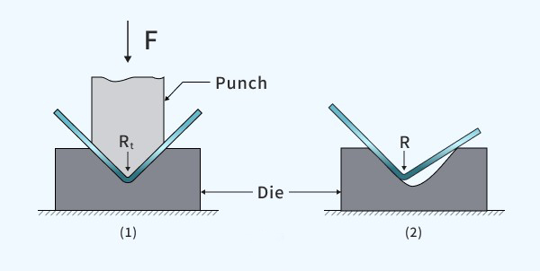 bending metal shaping process