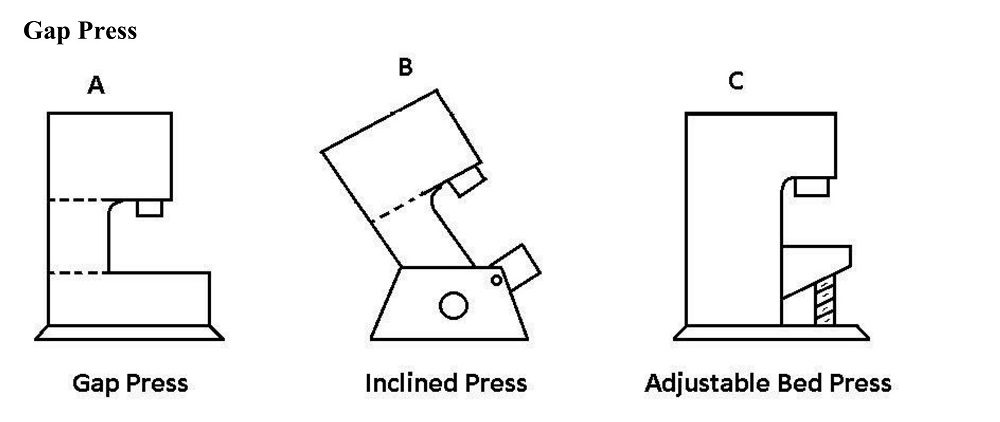 classification based on the design of the frame power press