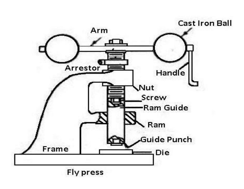 classification based on the source of power fly press