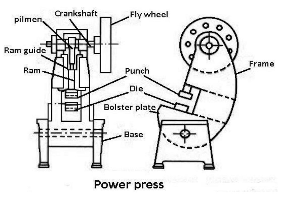 classification based on the source of power mechanical press