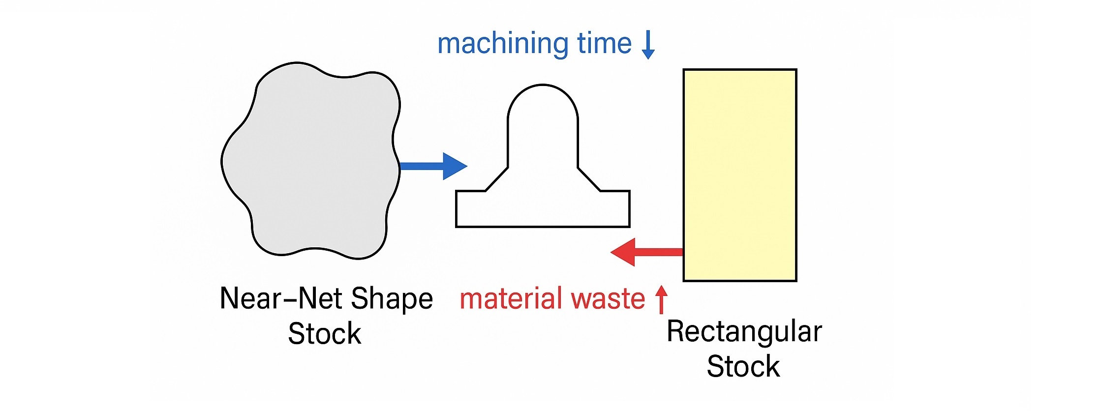 comparison between near net shape stock and rectangular stock for a machined part