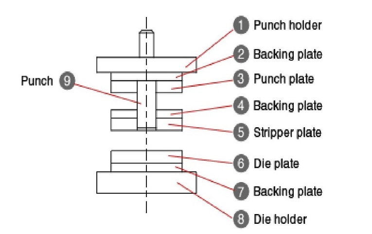 configuration of main parts of a die