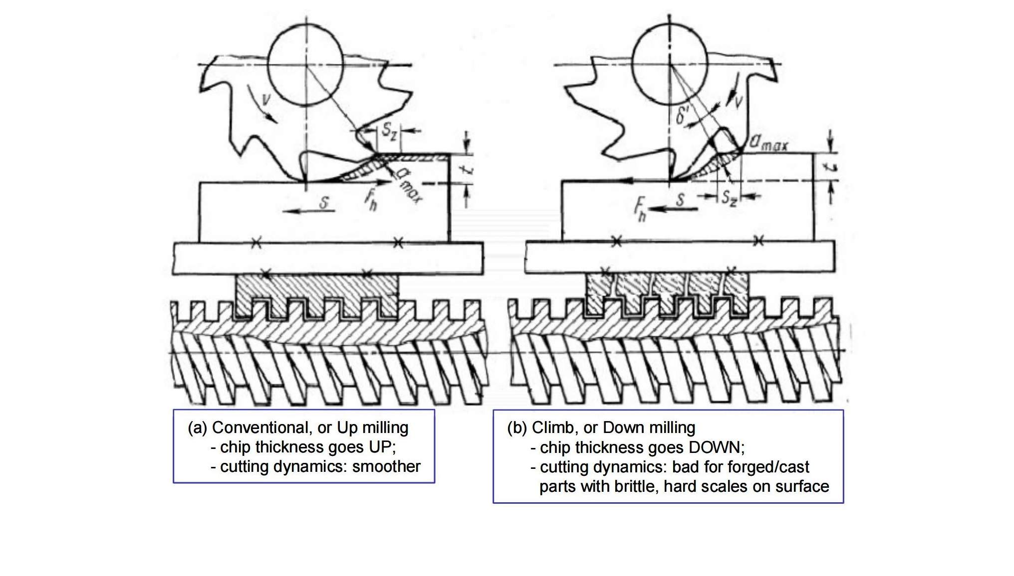 cutting dynamics in milling change depending on relative motion of tool and workpiece