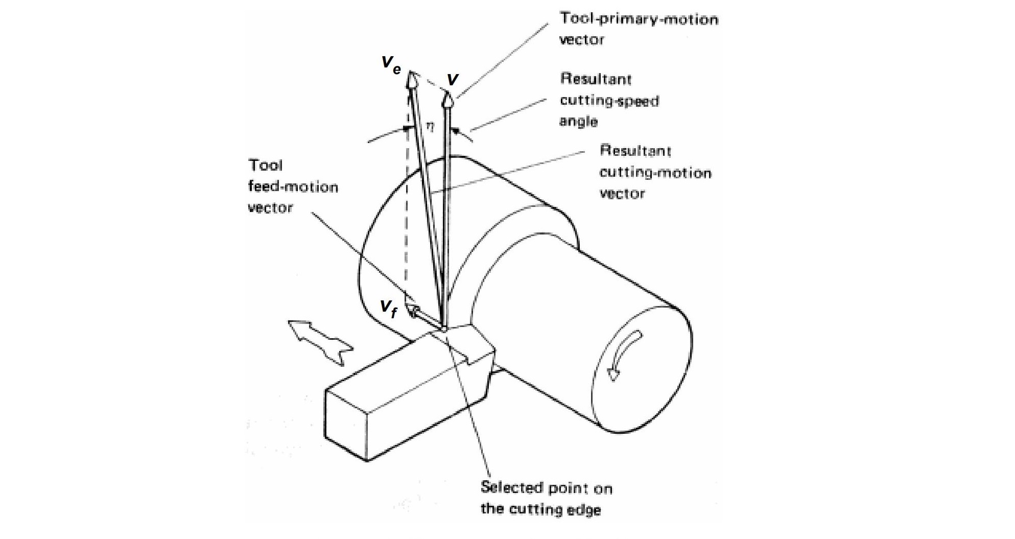 cutting speed and feed rate