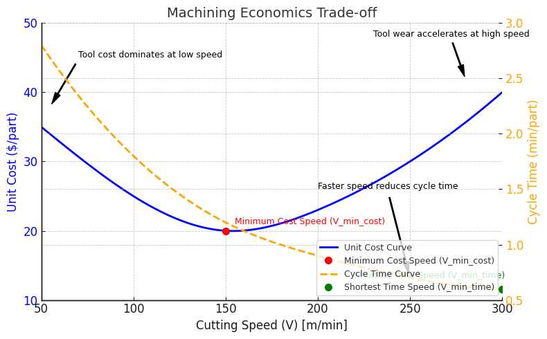 diagram illustrating the trade off between production rate and production cost in machining operations