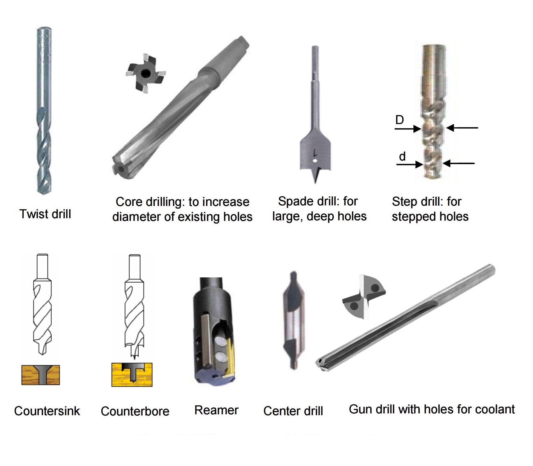 different types of drilling operations
