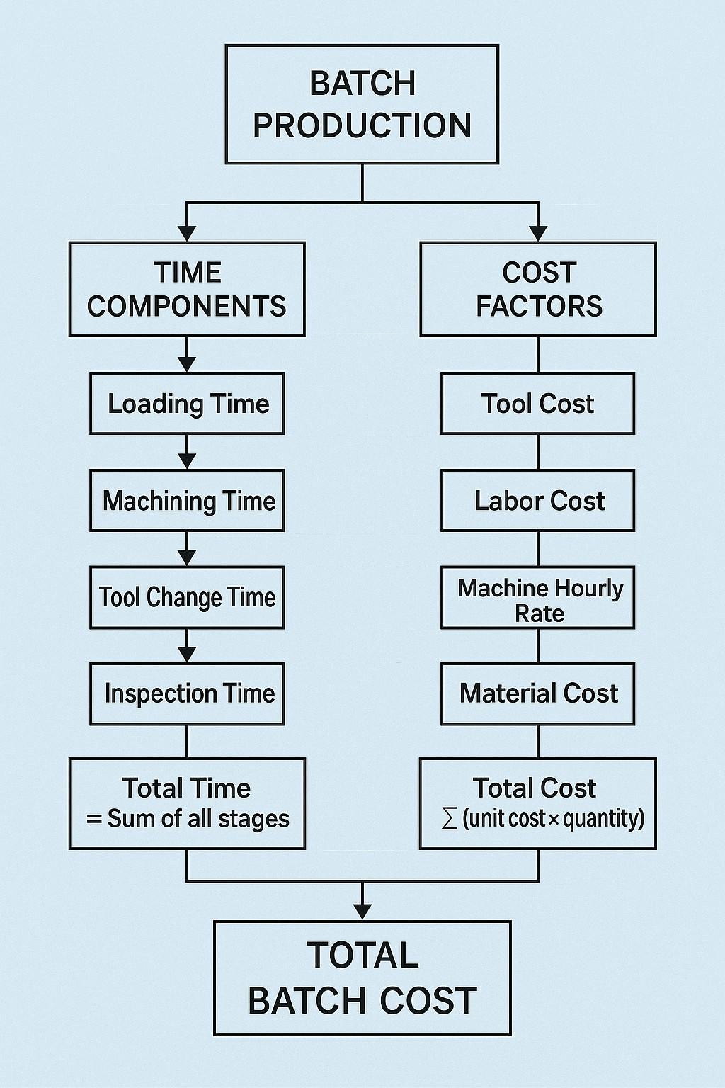 flowchart of time and cost components in batch machining