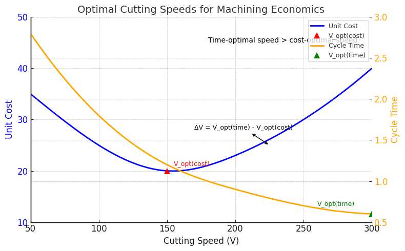 graph showing the relationship between cutting speed and tool life based on taylors equation