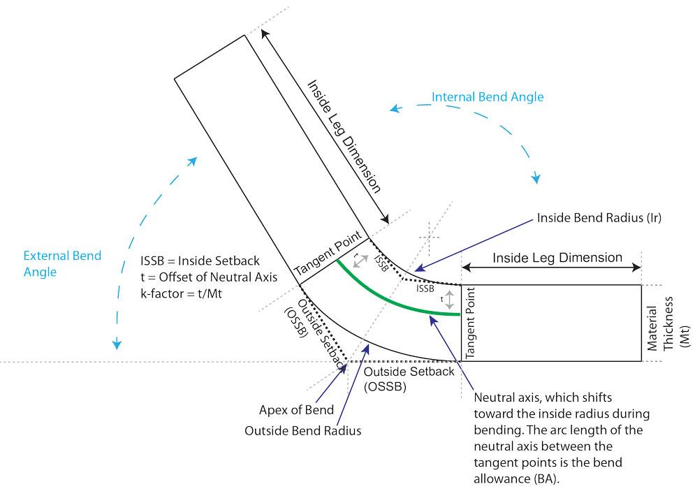 k factor calculation and correct bend design for sheet metal fabrication
