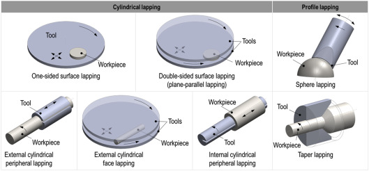 lapping process and tools