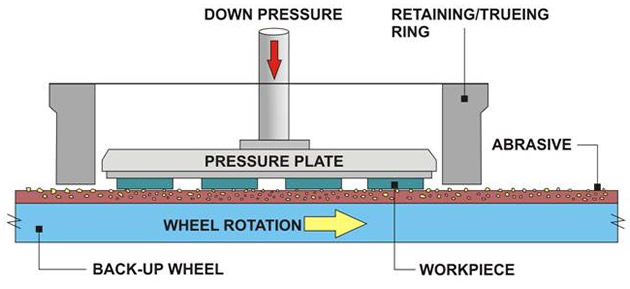 lapping diagram