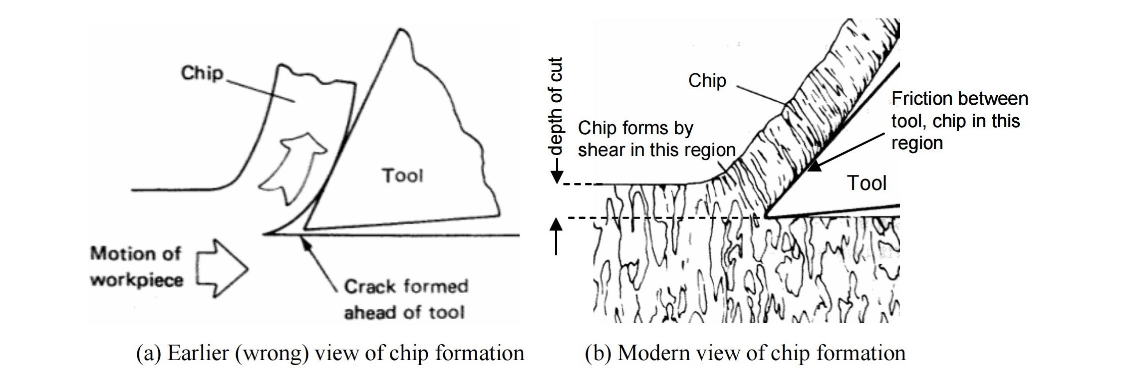 mechanism of failure a earlier incorrect view tension fracture b modern view shear failure