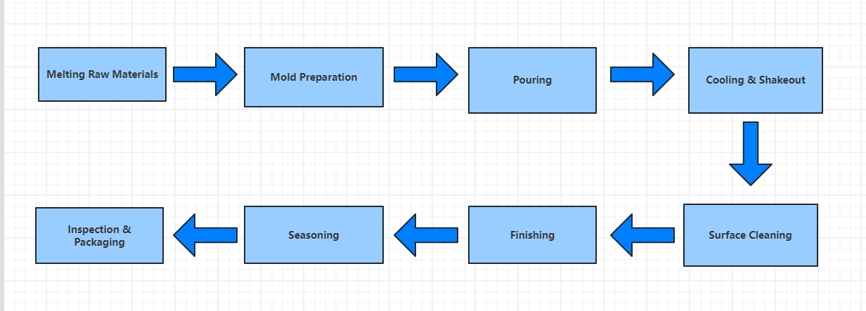 overview of the manufacturing process