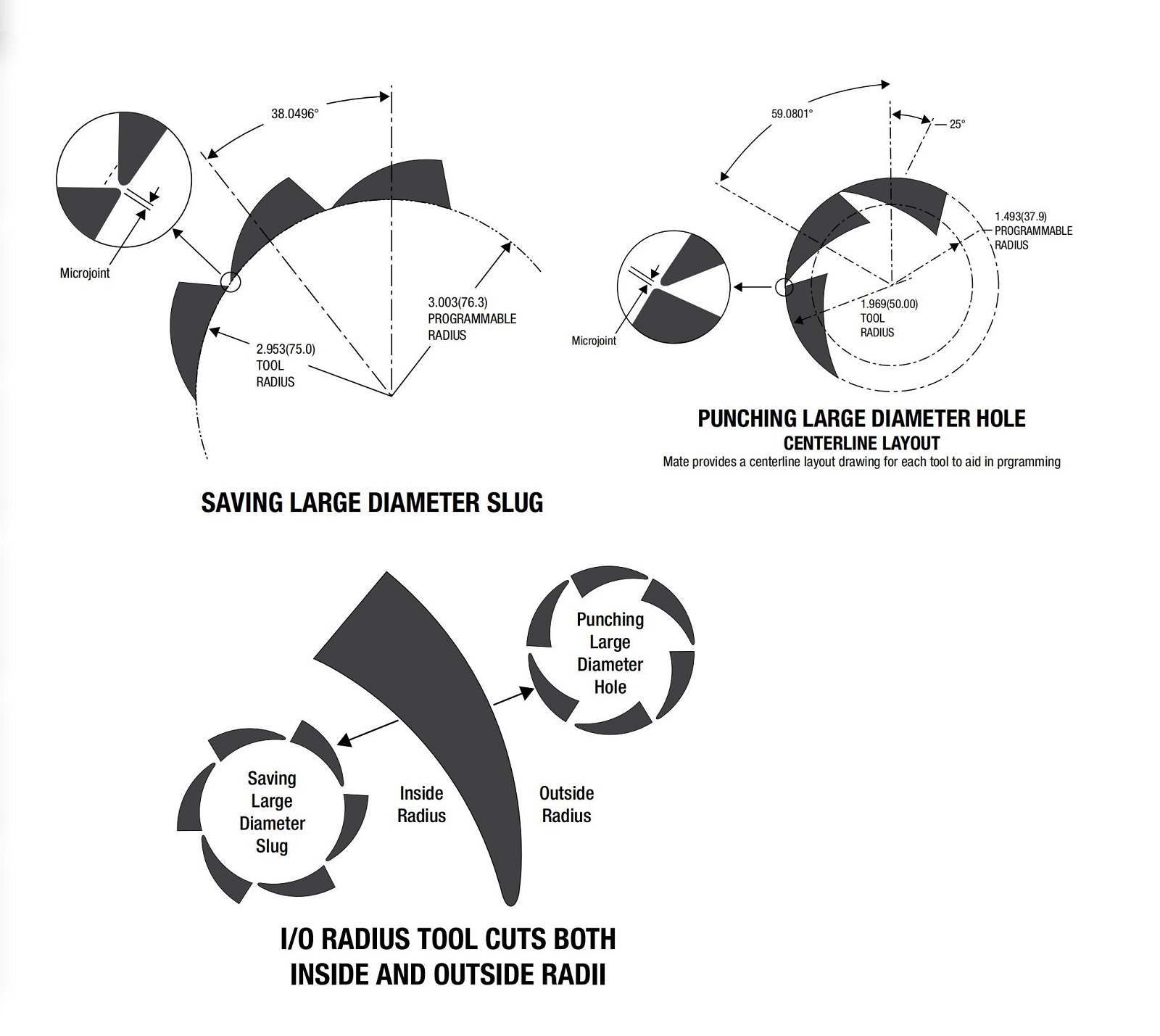 poinçonnage de trous de grand diamètre et rétention de limaces à l'aide d'outils de disposition de ligne centrale et de rayon io