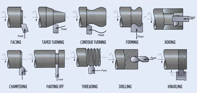 typical lathe operations