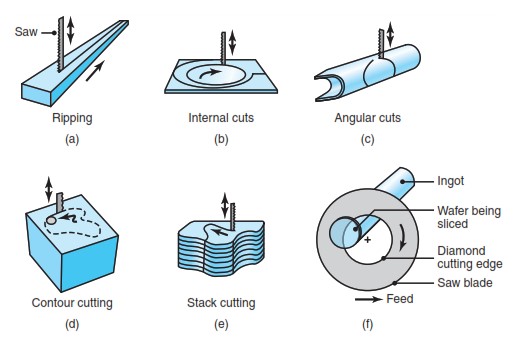 typical sawing actions operasi sawing