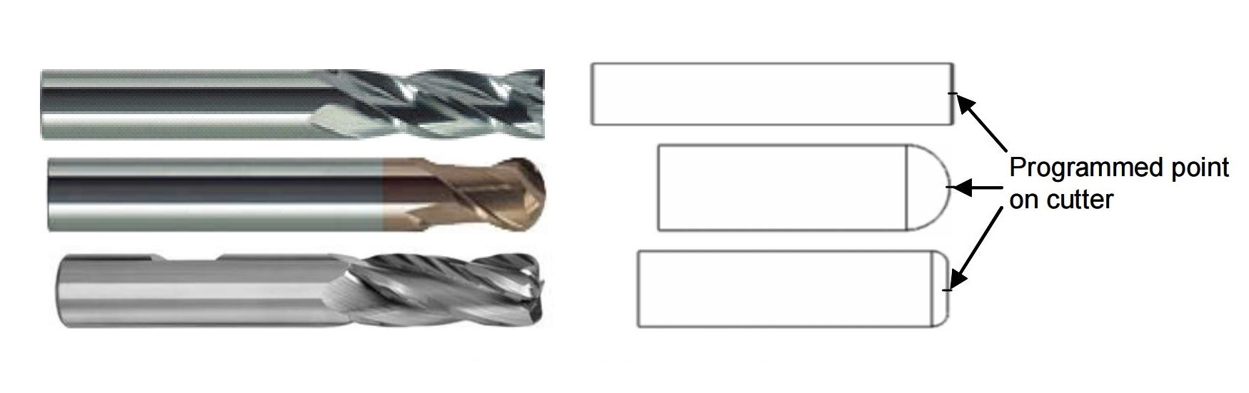 a common end mills flat end ball end bull nose b cross section view of tool showing the tool path programming point for each