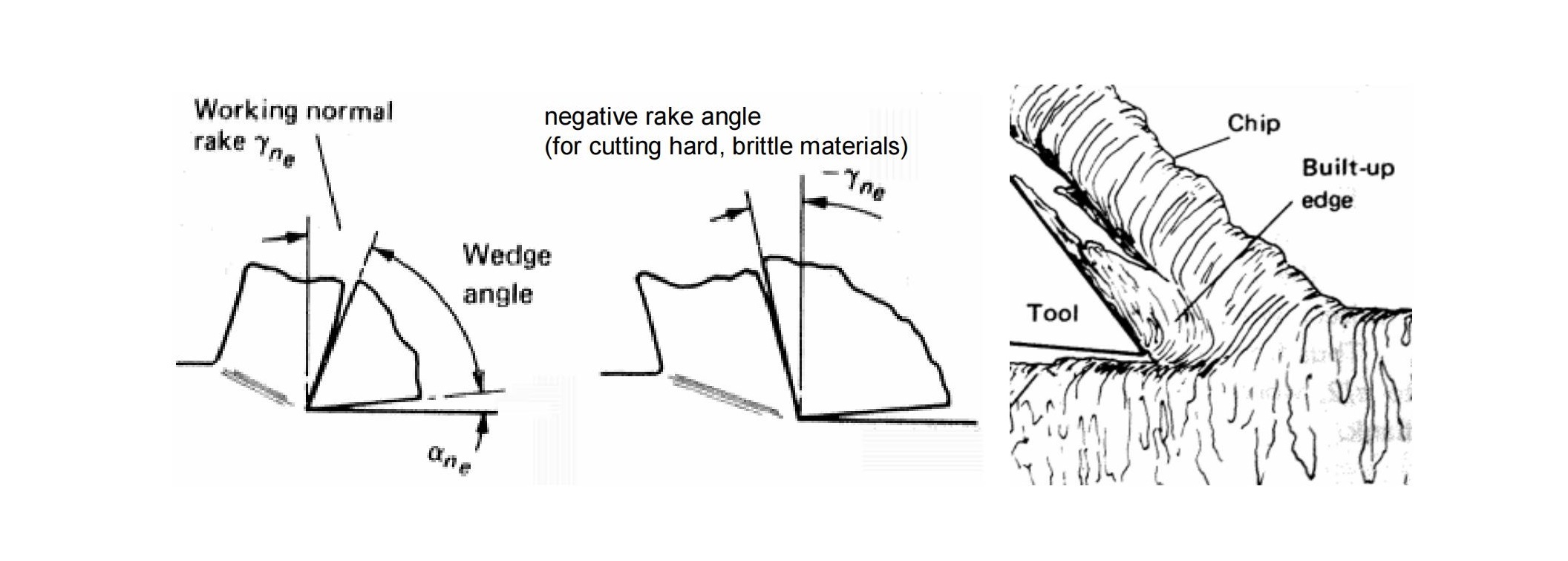 a positive and negative rake angles b formation of built up edge