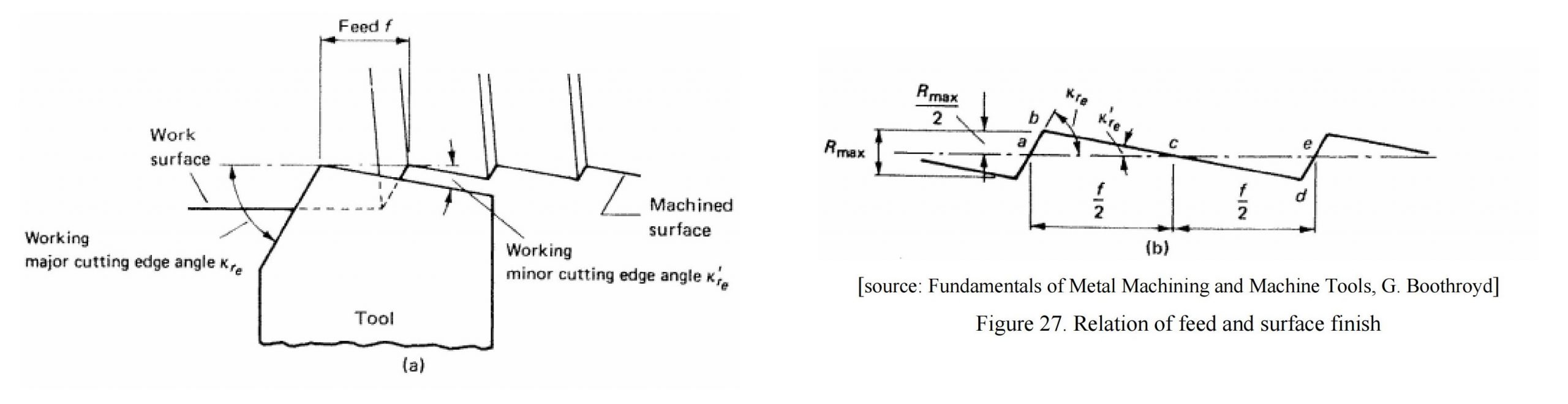a schematic of ridges from tool movement b surface roughness rmaxr maxrmax as a function of feed and tool geometry