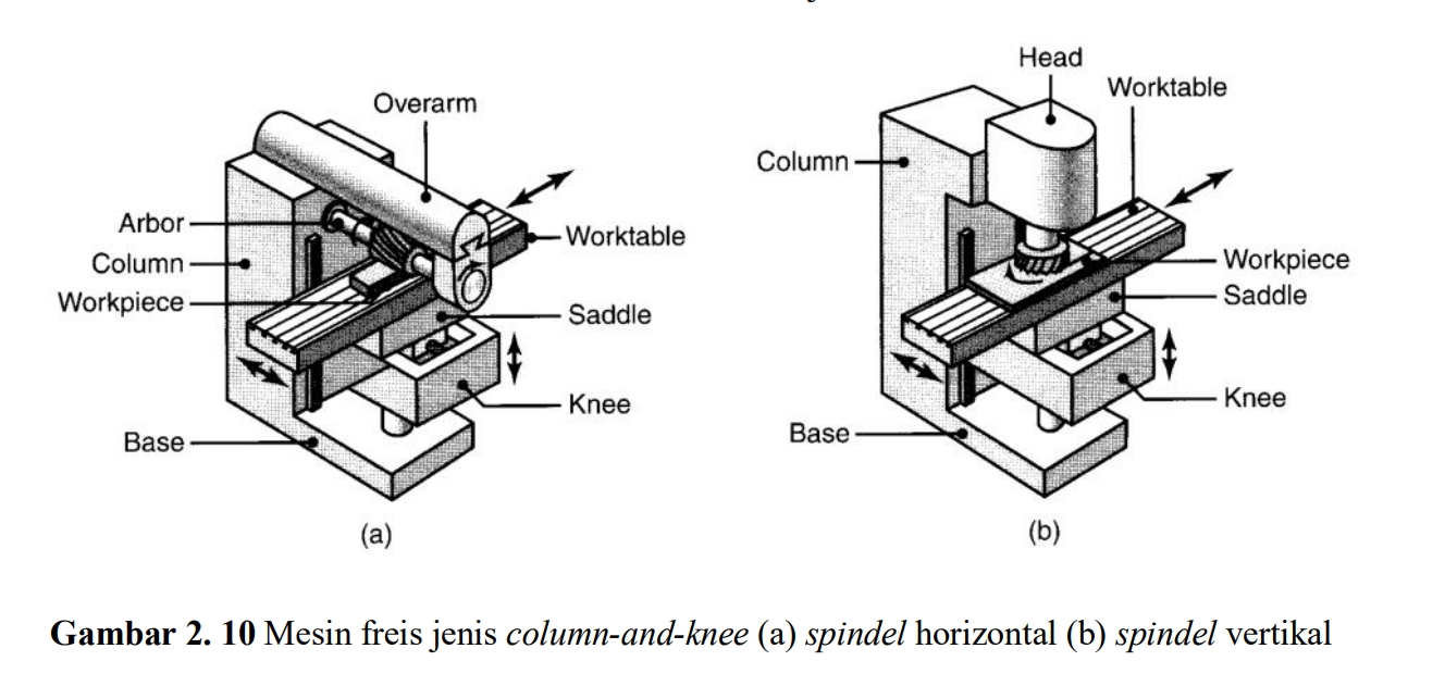 a slab milling on a horizontal mill b face milling on a vertical mill